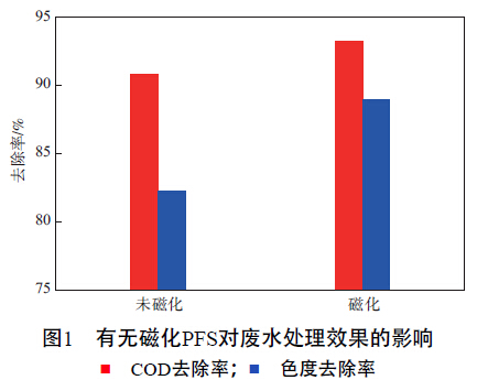 圖1 有無(wú)磁化聚合硫酸鐵對(duì)廢水處理效果的影響